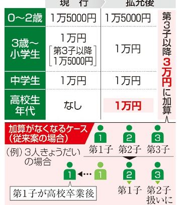 第３子以降、月３万円　児童手当　子の数え方、複数案検討