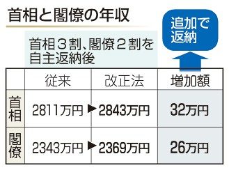 給与返納　申し合わせへ　首相と政務三役　対象期間は検討中