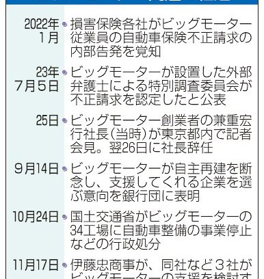 伊藤忠、ＢＭ支援検討／創業家の経営不関与が条件