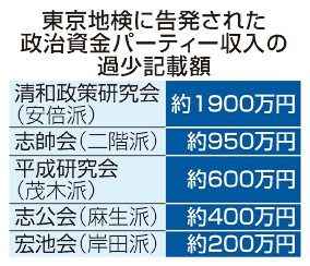 自民５派閥から聴取／東京地検　パー券収入過少申告か