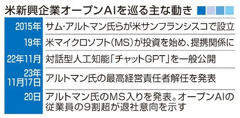 ＣＥＯ解任で従業員離反／オープンＡＩ、混乱続く