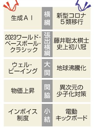 ヒット商品番付発表／東の横綱「生成ＡＩ」　西の横綱「５類移行」　