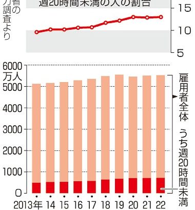 週１０時間労働で雇用保険／政府検討　要件緩和、５００万人対象