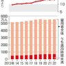 週１０時間労働で雇用保険／政府検討　要件緩和、５００万人対象