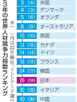 人材競争力、日本下落２６位　初の上位圏外、社会保障低下