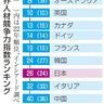 人材競争力、日本下落２６位　初の上位圏外、社会保障低下