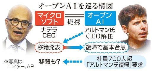 アルトマン氏、ＣＥＯ復帰　オープンＡＩ　取締役会も刷新