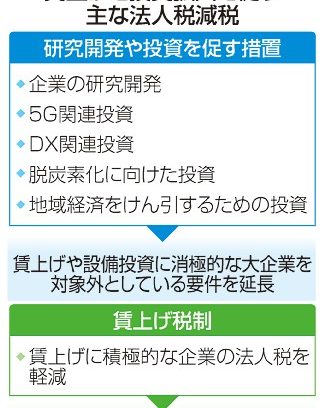 投資減税、賃上げ要件延長　消極的な大企業、対象外