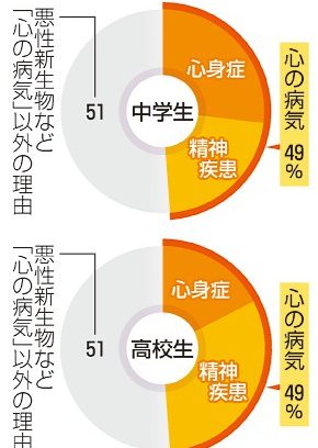 病気療養児、コロナ禍増　中高生は「心の病」半数