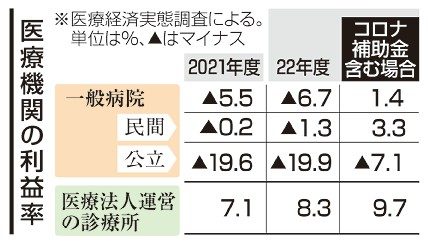 一般病院　６．７％の赤字　厚労省調査　昨年度、物価高響く