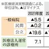 一般病院　６．７％の赤字　厚労省調査　昨年度、物価高響く