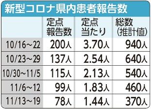 コロナ感染者　１０週連続減少　１週間推定３７０人