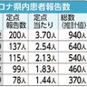 コロナ感染者　１０週連続減少　１週間推定３７０人