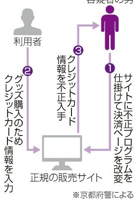 正規サイトから不正に情報　ウェブスキミング　見抜くの困難、対策急務