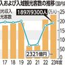 沖縄の観光収入12％増2321億円　コロナ前上回る　その理由は？　2023年7～9月の国内客　