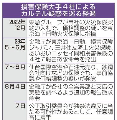 損保４社に改善命令へ　金融庁　企業保険、９割シェア