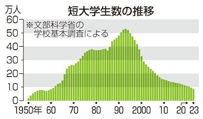 閉鎖相次ぎ　経営苦境　短大生、３０年で８４％減少　少子化進展、四年制人気も