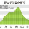 閉鎖相次ぎ　経営苦境　短大生、３０年で８４％減少　少子化進展、四年制人気も