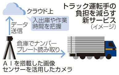 運転手負担減へ　新取り組み　２０２４年問題　ソニー系、ＡＩで入出庫自動記録