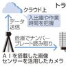 運転手負担減へ　新取り組み　２０２４年問題　ソニー系、ＡＩで入出庫自動記録