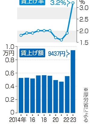 賃上げ月平均9437円　厚労省調査　増加率3.2％、過去最大　実質賃金マイナス続く