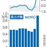 賃上げ月平均9437円　厚労省調査　増加率3.2％、過去最大　実質賃金マイナス続く