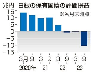 日銀、国債評価損１０兆円　２３年度上半期　金利上昇で価格下落