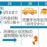 ７万円給付、年内開始　ガソリン補助４月まで