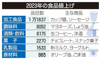 食品値上げ３万２３９５品目／今年　「値上げ疲れ」配慮も