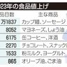 食品値上げ３万２３９５品目／今年　「値上げ疲れ」配慮も