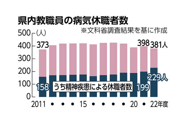 沖縄の教職員「精神疾患で休職」過去最多の229人　割合は全国ワースト　2022年度文科省調査