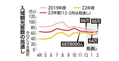 観光客197万人見通し　沖縄県内12～2月　年末年始需要高く