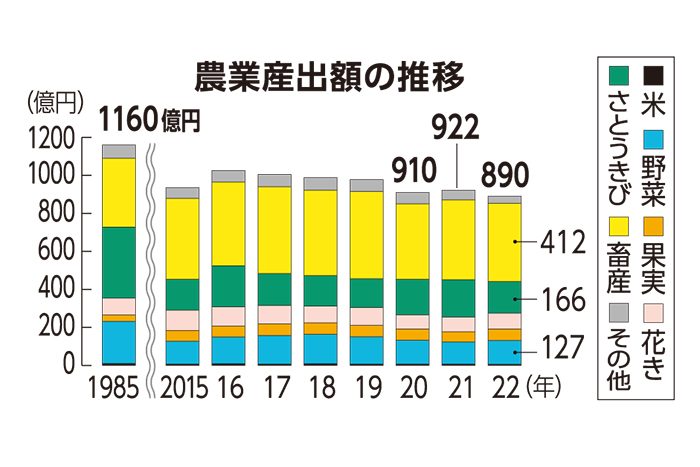 沖縄は890億円、全国で何位？ 農業産出額22年度 前年比3.5％減、キビ15 