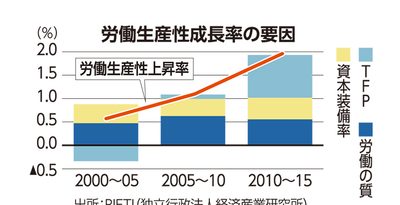 新・沖縄21世紀ビジョン基本計画　労働生産性向上の源泉＜けいざい風水＞