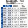 特定パーティー収入５２億円　２２年政治資金報告　自民議員９割超