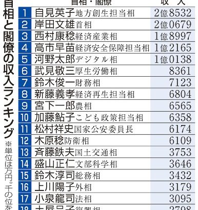 自見氏首位、１億円超５人　首相２億６７９万円、閣僚平均８１５８万円