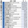 自見氏首位、１億円超５人　首相２億６７９万円、閣僚平均８１５８万円