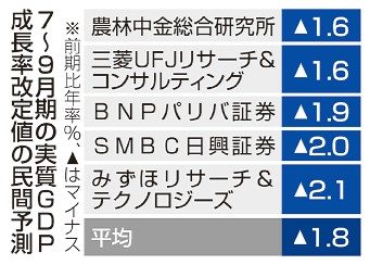 全産業経常利益２０．１％増／７～９月　３四半期連続プラス