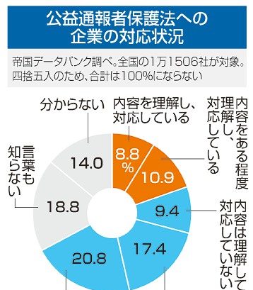 内部通報に対応、２割未満／公益通報者保護法　不祥事対応の遅れに