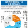 内部通報に対応、２割未満／公益通報者保護法　不祥事対応の遅れに