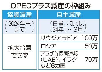 原油減産、有志２２０万バレル／ＯＰＥＣプラス　枠拡大では不合意