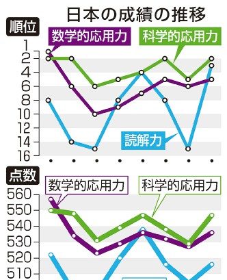 日本の読解力、３位に向上／国際学習調査／数学・科学も高水準／短いコロナ休校影響