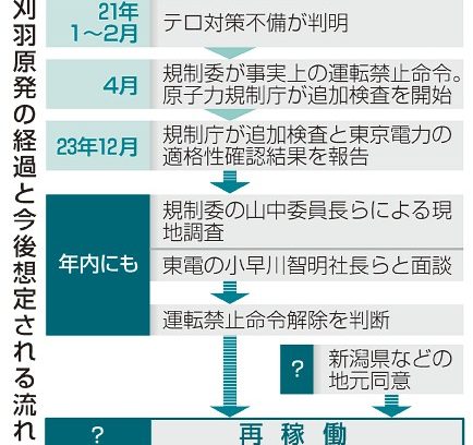 再稼働時期は依然不透明　トラブル続出、地元同意も前提