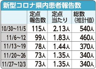 コロナ感染者　前週と同数