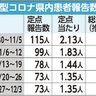 コロナ感染者　前週と同数