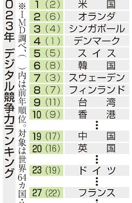 デジタル競争力３２位　日本過去最低、技術低評価