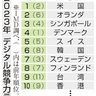 デジタル競争力３２位　日本過去最低、技術低評価