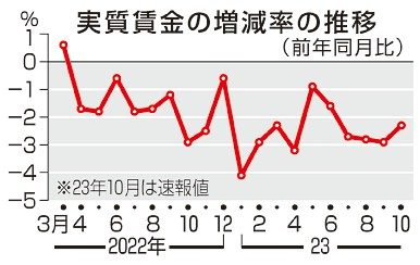 １０月実質賃金２．３％減／１９カ月連続　物価高に追いつかず