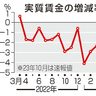 １０月実質賃金２．３％減／１９カ月連続　物価高に追いつかず