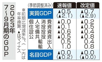 ＧＤＰ下方修正２．９％減／７～９月　４四半期ぶりマイナス